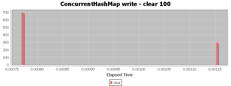 ConcurrentHashMap write - clear 100